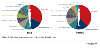 See data for sex, age, trends over time and more. American Cancer Society 2021 Statistics Report Shows Continuous Decline In Cancer Mortality Rate Illuminates Disease Specific Trends Cancer Therapy Advisor