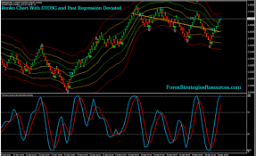 Renko With Dtosc And Past Regression Deviated Trading System