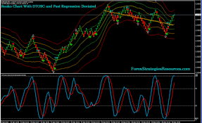 renko with dtosc and past regression deviated trading system