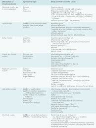 Image result for Muscle Weakness Causes