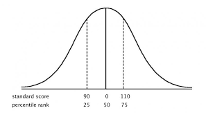 How Is A Percentile Rank Different From A Standard Score