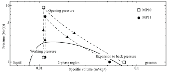 helium p v phase diagram including the isenthalpic relieving