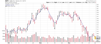 Fine Tune Your Entries And Exits Trading The 3 Day Ema See