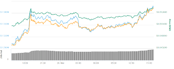 Cardano price index provides the latest ada price in us dollars , btc and eth using an average from the world's leading crypto launched in september 2017, cardano quickly reached a multibillion dollar market cap. Cardano Price Surges 7 Following Milestone 1 5 Mainnet Update Release