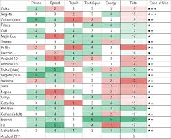 A Handy Stat Chart For Dbfzs Roster Dragonballfighterz