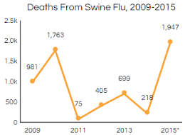 In 3 Months Swine Flu Deaths Top Worst Annual Toll Indiaspend