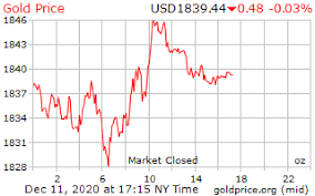 View the spot price of gold and plan your purchase today. Gold Price On 12 December 2020