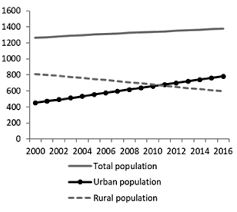 Accessing world bank data from r. Population Development Trends In Russia And China In The 21st Century