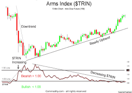 Arms Index Trin Traders Index Technical Analysis Indicator