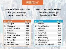 They also reported that more than half the apartments in competitive markets like new york are 700 square feet or less in size. How Big Is A Rental Home In The Us Average Apartment Size By State