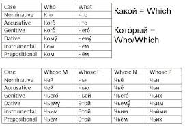 Russian Cases Conjugation Sheets For Nouns Pronouns
