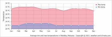 Find the most current and reliable hourly weather forecasts, storm alerts, reports and information for dickson, tn, us with the weather network. Average Monthly Temperature In Port Dickson Negeri Sembilan Malaysia Celsius