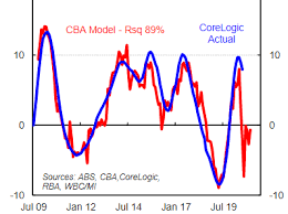 Cb's head of australian economics gareth aird expects house prices will rise 9% in 2021 and 7% more in 2022. House Prices To Bounce Back In 2021 After Modest Falls During Coronavirus Pandemic Cba Predicts Abc News