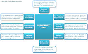 Requirement Types With Examples With Images Business Analysis Managed It Services Business Requirements