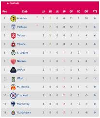 Follow liga mx standings, overall, home/away and form (last 5 games) liga mx standings. Best Photography Pro La Tabla De La Liga Mx