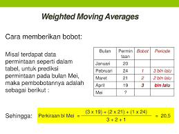 This is done by smoothing out. Contoh Soal Moving Average Dan Penyelesaiannya