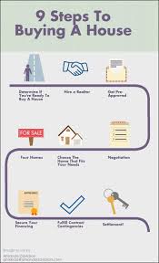 If you're ready to become a property owner for the first time, it's essential to be in the know about how to buy a house or flat right from the start. Nine Steps To Buying A House