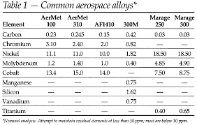 Carpenter Requirements For Ferrous Base Aerospace Alloys