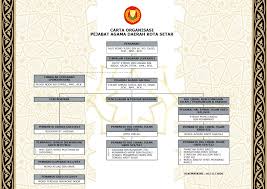 Sebuah agensi di bawah majlis agama islam negeri sembilan yang bertanggungjawab dalam segala urusan. Pejabat Agama Daerah Kota Setar Portal Rasmi Jabatan Hal Ehwal Agama Islam Negeri Kedah Darul Aman