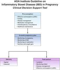 Inflammatory Bowel Disease In Pregnancy Clinical Care Pathway A Report From The American Gastroenterological Association Ibd Parenthood Project Working Group Gastroenterology