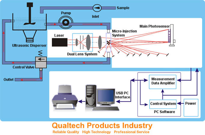 Professional Particle Size Analyzer - ASTM E2651 ISO 13320