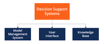 Decision Support System Dss Overview Components Types