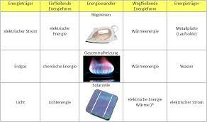 Bnt, klasse 5, schwimmfähigkeit, stoffeigenschaften bnt klasse 5: Energie Was Ist Denn Das Konkret Workshop Fur Den Facherverbund Biologie Naturphanomene Und Technik Bnt Pdf Free Download