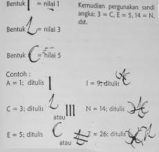 (4) sandi, semaphore, kompas, dan tali temali. Kumpulan Sandi Pramuka Lengkap Dari A Z