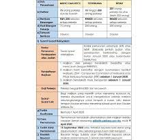 Definisi politik = suatu proses,prosedur,ataupun cara bagi memutuskan sesuatu keputusan bagi sesebuah kumpulan. Soalan Lazim Berkaitan Perintah Kawalan Pergerakan Kementerian Sumber Manusia