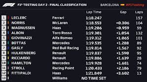 But first, a big fat warning: F1 Pre Season Testing 2019 Day 2 Ferrari Fastest For Second Straight Day With Charles Leclerc Formula 1
