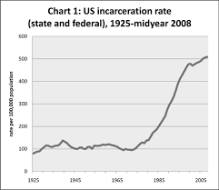 Mass Incarceration And The Struggle For Civil Rights In Us