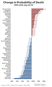 how has your state done on reducing the probability of death