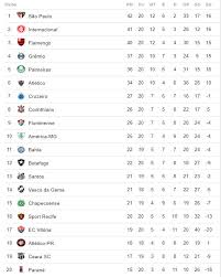 Este app vai deixar você ligado com as informações que realmente interessam para acompanhar de perto as 38 rodadas das séries a e b do campeonato brasileiro de. A Classificacao Da Serie A Do Brasileiro De 2018 Apos A 20Âª Rodada Cassio Zirpoli
