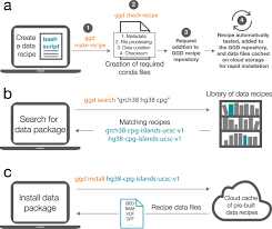 Ggd controleert of opvang aan eisen voldoet. Go Get Data Ggd Is A Framework That Facilitates Reproducible Access To Genomic Data Nature Communications