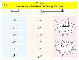 Nov 04, 2019 · kata ganti dalam bahasa arab disebut juga dengan isim dhamir. Kata Ganti Nama Diri Tasrif Kata Kerja Nota Bahasa Arab ÙÙŠØ³Ø¨ÙˆÙƒ