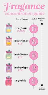 What Is The Difference Between Eau De Toilette And Perfume What S The Difference Between Cologne And Perfume What About Eau De Toilette And Eau De Parfum Find Out What The Perfume Scents Perfume Names Perfume Recipes