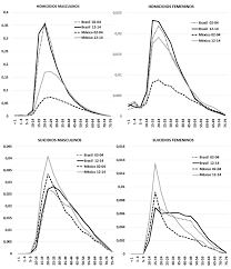 Años de esperanza de vida perdidos (AEVP) por homicidios y suicidios,... |  Download Scientific Diagram