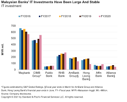 Iibmb was incorporated in malaysia on 13.8.2010 with a shareholding of 40%; The Future Of Banking Can Digital Only Banks Crack Malaysia S P Global Ratings