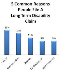 Average cost of disability insurance. Long Term Disability Insurance Is This The Most Important Insurance You Don T Have The Motley Fool