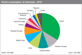 ammonia chemical economics handbook ceh ihs markit