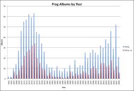 Chart Prog Albums By Year Progressive Rock Music Forum