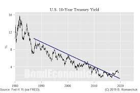 Bond Economics Negative Interest Rates And The Demise Of