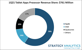 These same people also know that me. Apple Dominates With 59 Percent Revenue Share In Tablet Apps Processors In Q1 2021 Finds Strategy Analytics Strategy Analytics