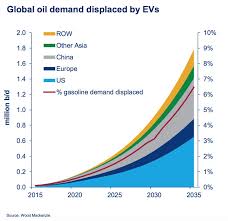 3 charts that illustrate the impact of evs on battery supply