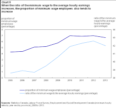 The Ups And Downs Of Minimum Wage