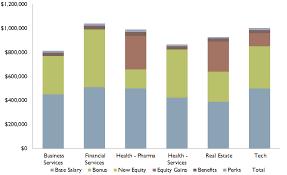 Whether or not they think it's too much, most people would agree that ceos of big companies are getting paid a lot of money. Ceo And Senior Executive Compensation In Private Companies 2018 19