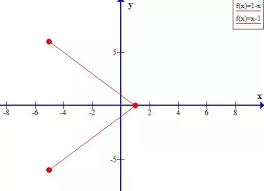 X 2 3 x 3 x 2 1 x найти: How To Draw A Graph Of Y 1 X Quora