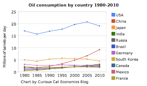 Chart Of Largest Petroleum Consuming Countries From 1980 To