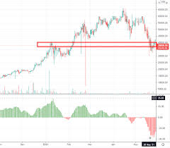 The recent slide is a reversal from the dramatic rise that started in the second half of last year. Bitcoin Terrible Technicals Could Collapse Back To 20k Soon Cryptocurrency Btc Usd Seeking Alpha