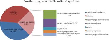 People of all ages can be affected, but it is more common in adults and in males. A Retrospective Analysis Of Possible Triggers Of Guillain Barre Syndrome Sciencedirect